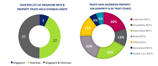 新加坡REITS资产规模