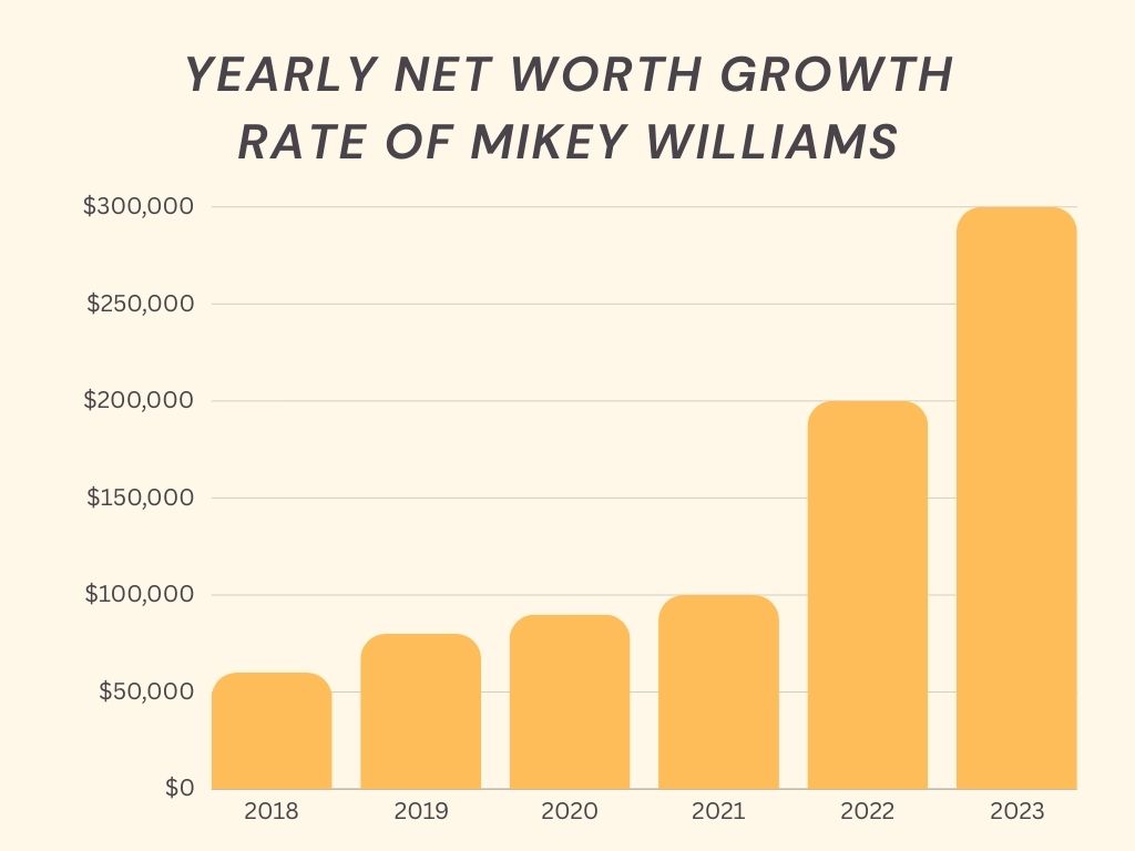 Yearly net worth growth rate of Devale Ellis