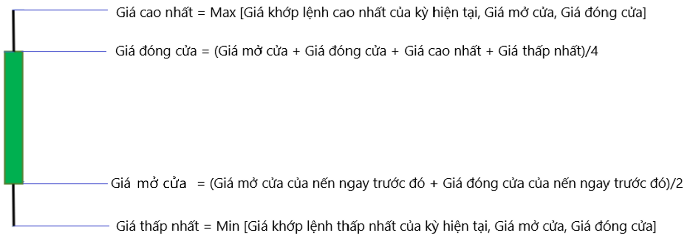 Phương pháp Nến Heiken Ashi là gì?