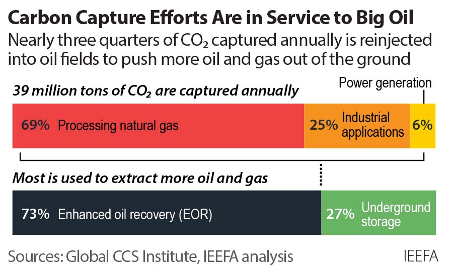 carbon capture and big oil Source: IEEFA