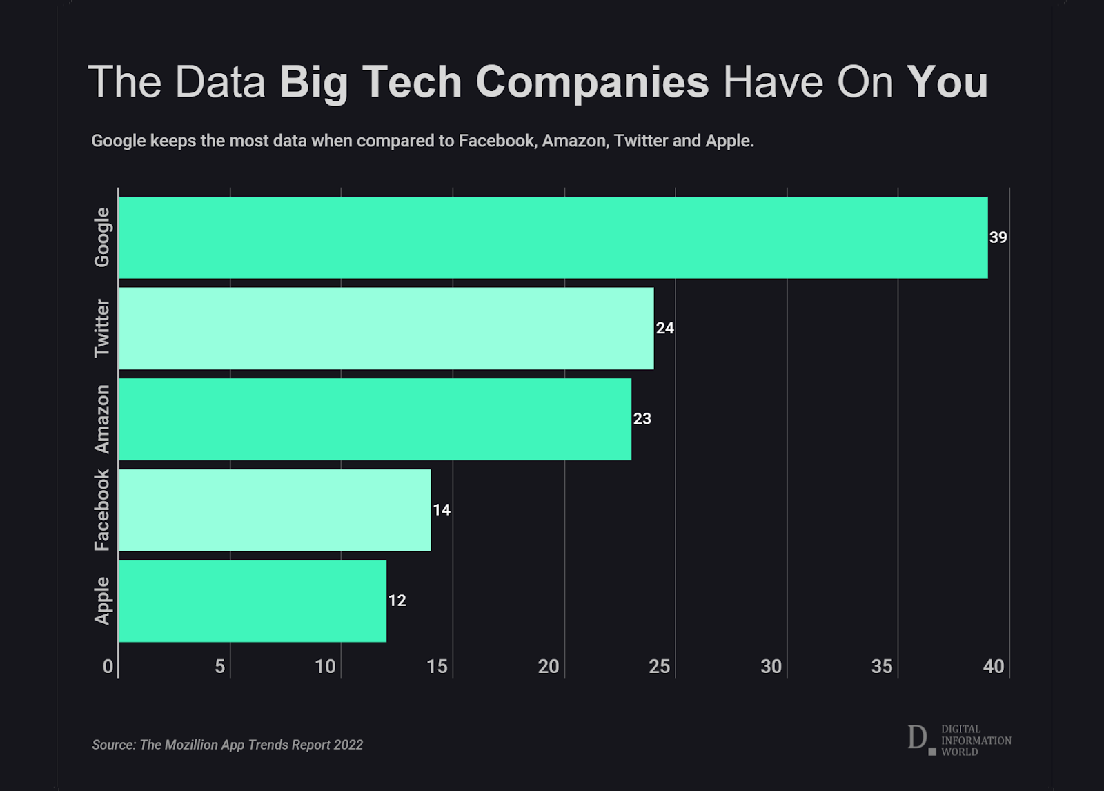 Bar char showing data tech companies have on you