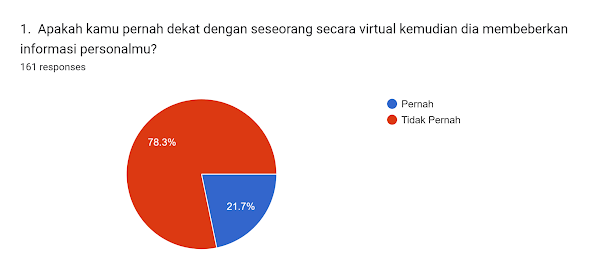 Forms response chart. Question title: 1. 
Apakah kamu pernah dekat dengan seseorang secara virtual kemudian dia
membeberkan informasi personalmu?
. Number of responses: 161 responses.