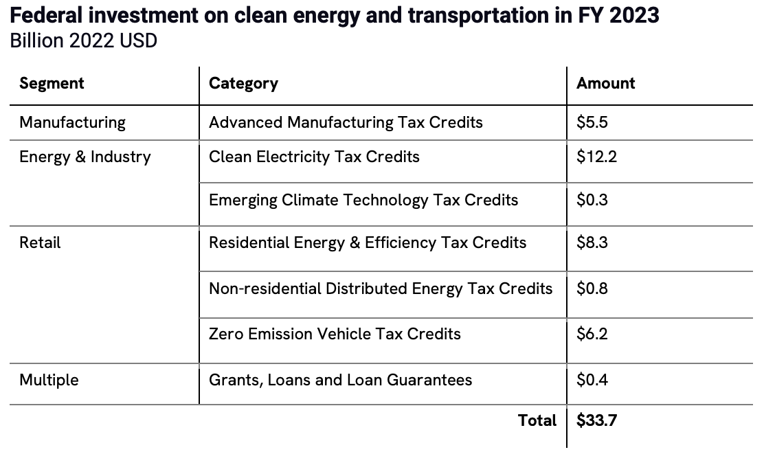 🌍 US clean investment cleans up with $239bn #187