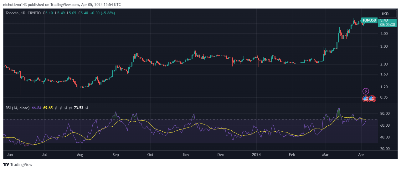 Will Toncoin (TON) Remain Bullish? | AltcoinInvestor.com