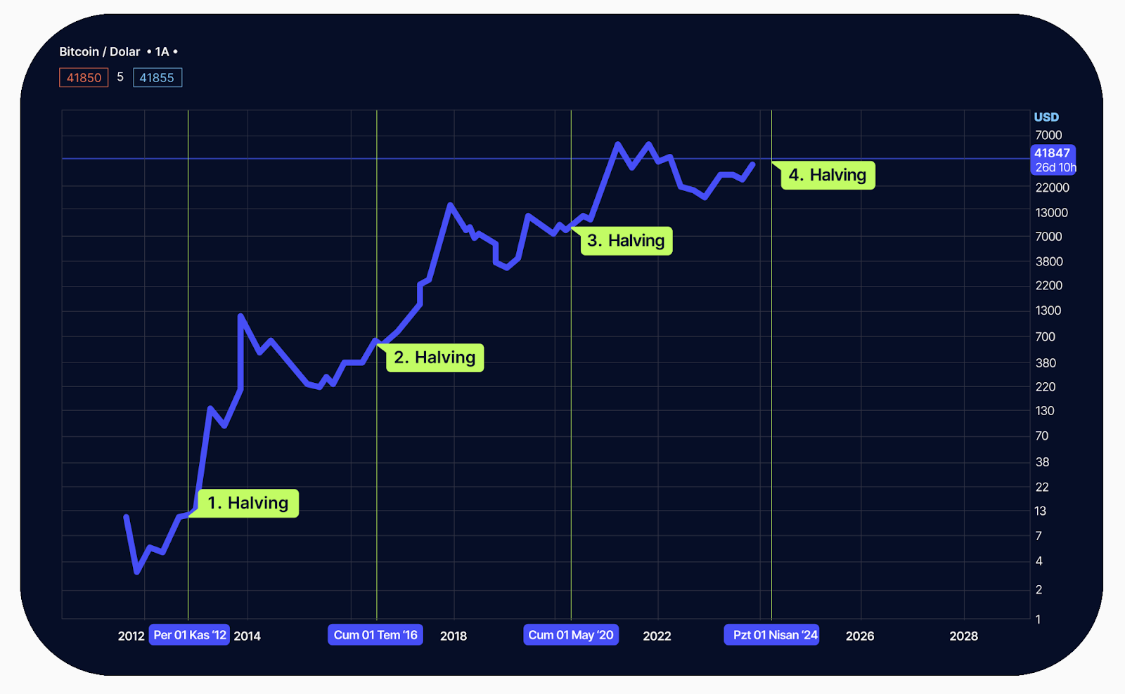 Bitcoin Madencilik Hisselerinde Ralli Devam Edecek mi?