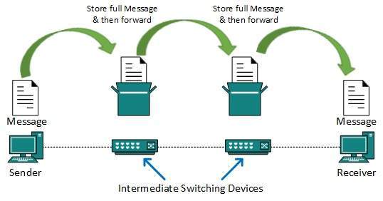 Network Switching