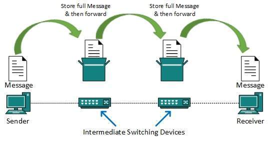 Network Switching