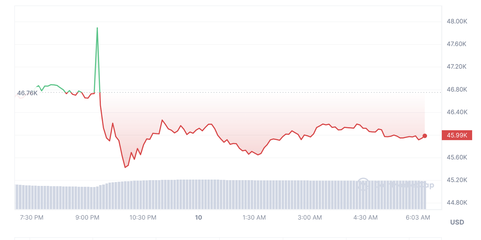 Der Bitcoin-Preis sinkt, da die SEC die Genehmigung des Spot-ETF verweigert – 1