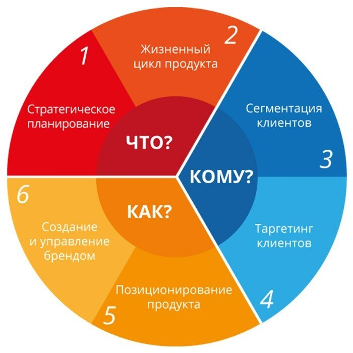 Компоненты стратегического маркетинга