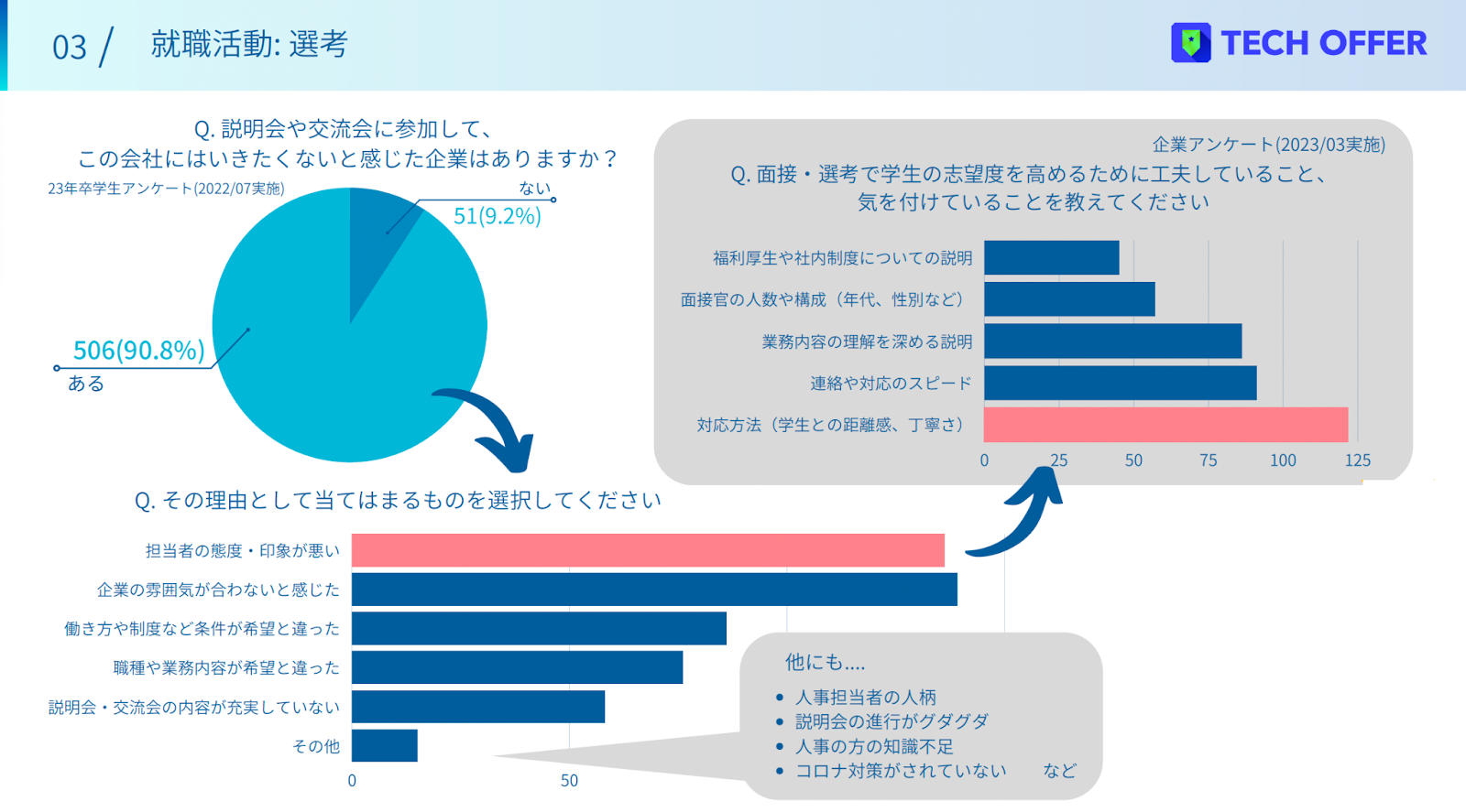 説明会・交流会で「この会社には行きたくない」と感じたことがある就活生は90.8％