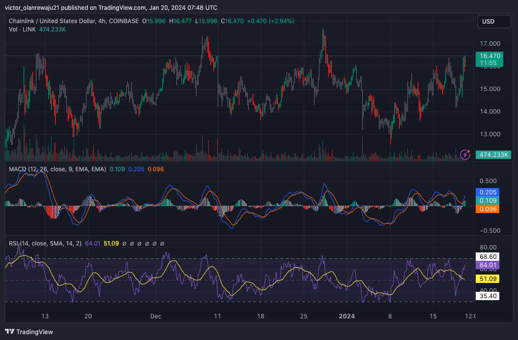 LINK/USD 4-Hour Chart (Source: TradingView)