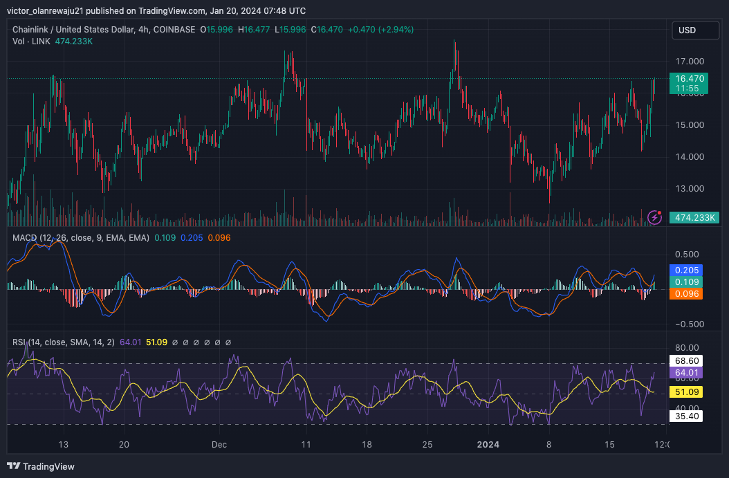 LINK/USD 4-Stunden-Chart (Quelle: TradingView)