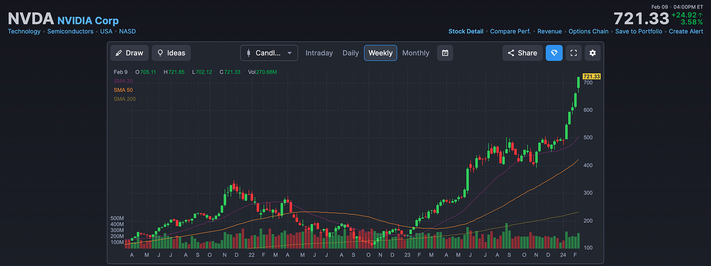 NVDA weekly stock chart via finviz.com