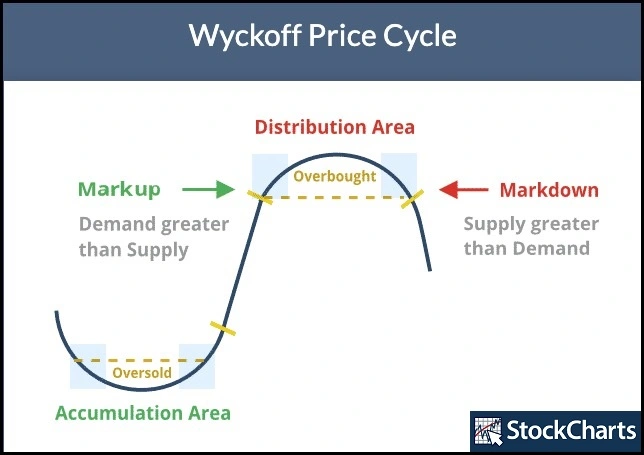 Wyckoff Pattern dalam Saham, Begini Cara Menggunakannya untuk Analisis Pasar