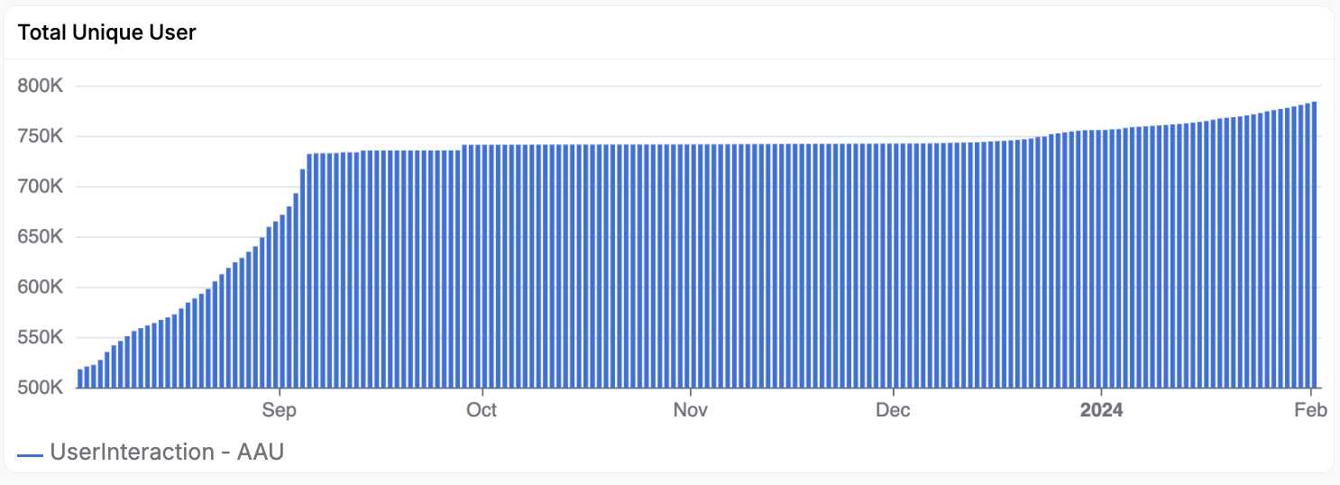 chart showing user growth over time