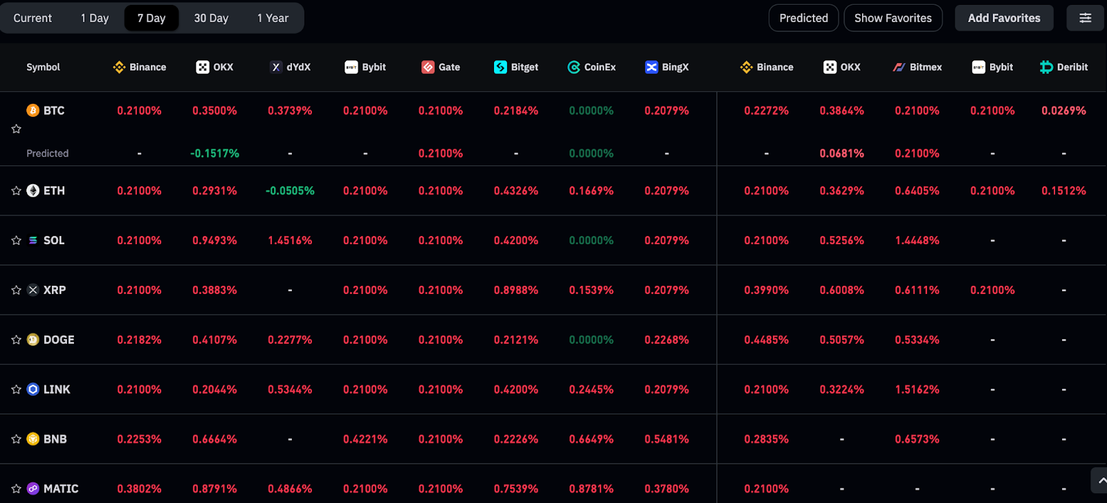 Crypto market seven days funding rates