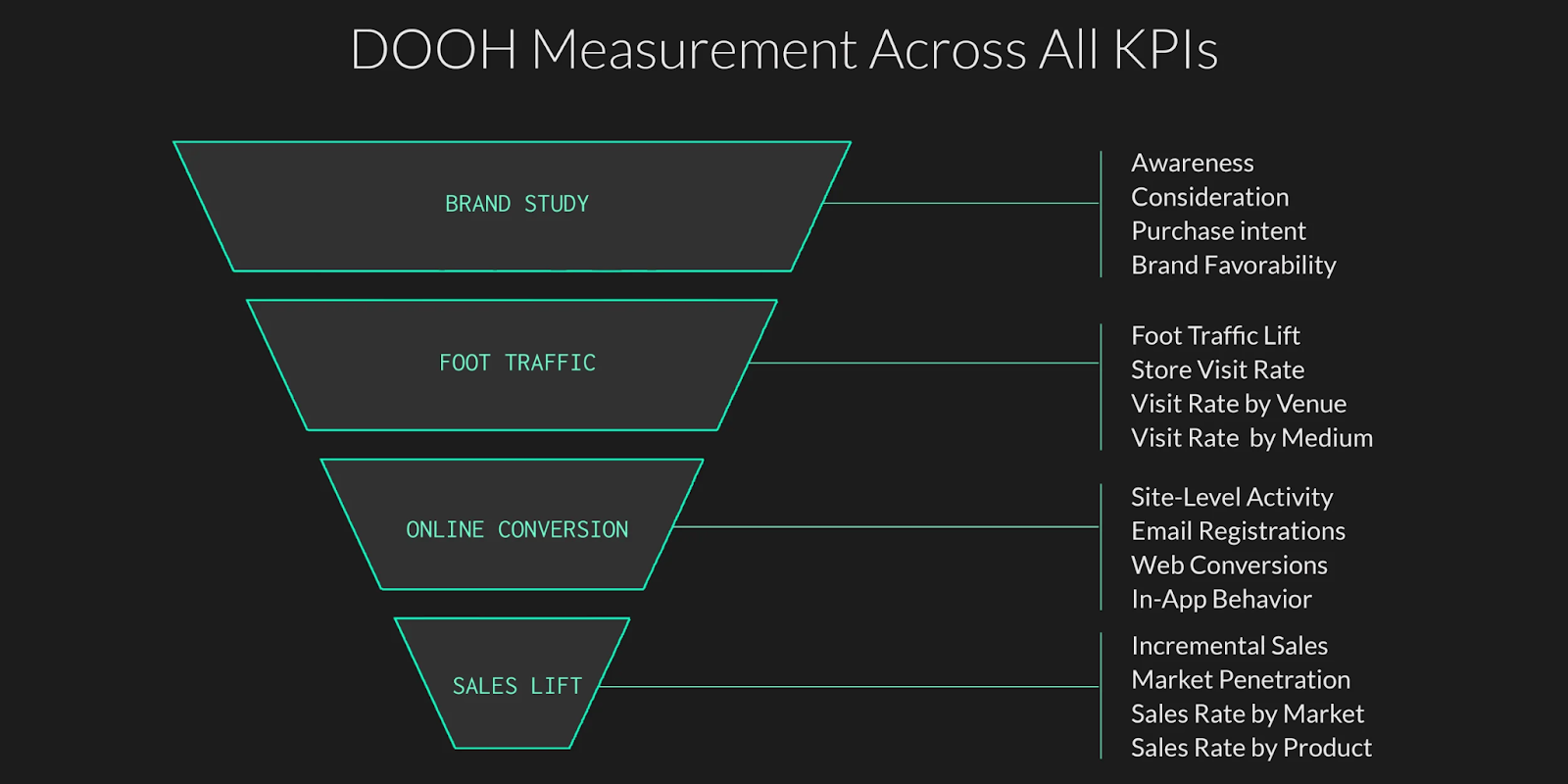 A marketing funnel with each measurement study available for your DOOH campaign. 