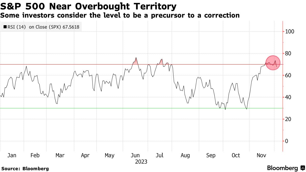 S&P 500 nearly overbought ( Source: Bloomberg)
