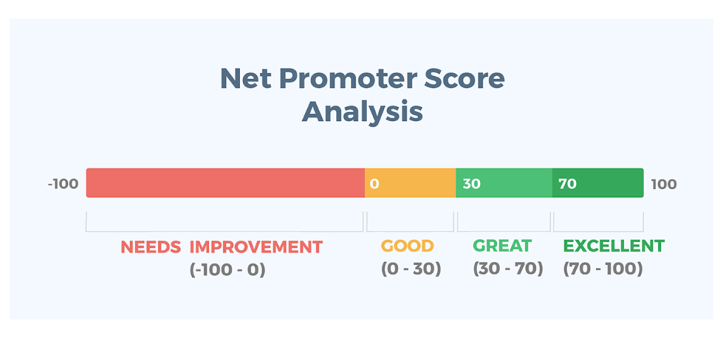 Net Promoter Score Analysis