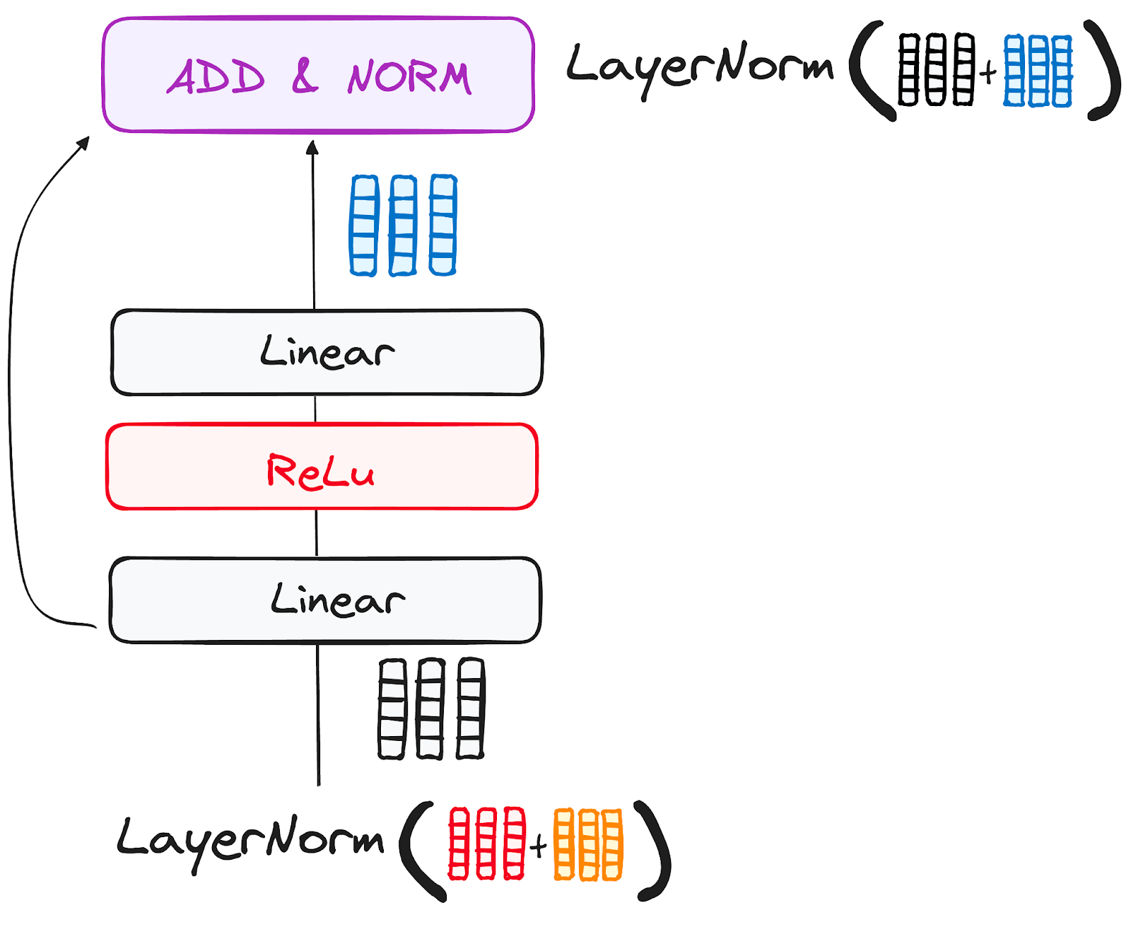 Encoder’s workflow. Feed-Forward Neural Network sub-layer.