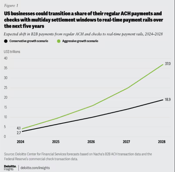 The growth in real-time payments 2024-2028