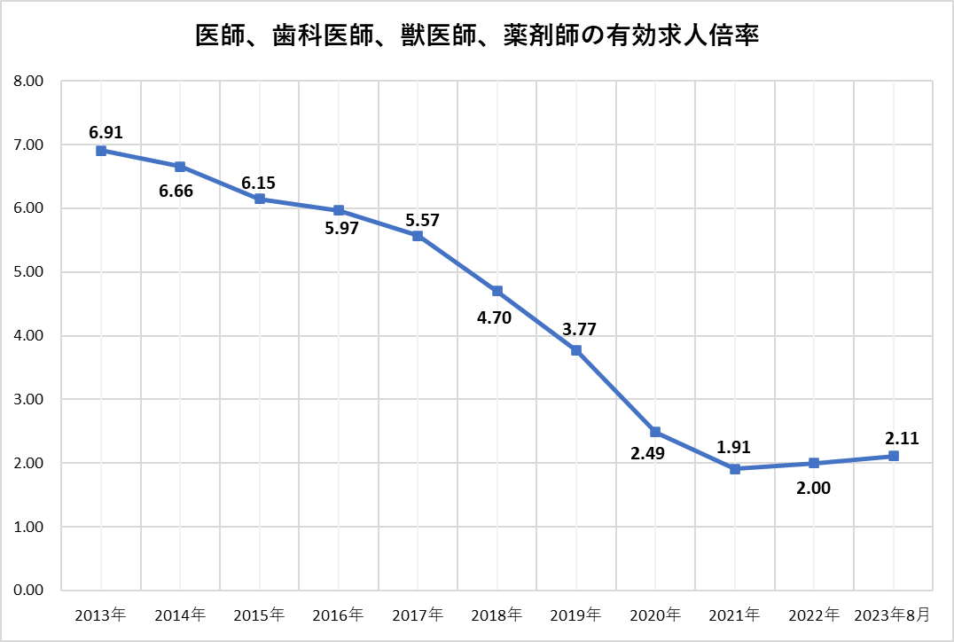 医師などの有効求人倍率