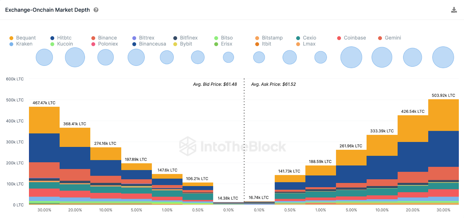 Litecoin (LTC) Libri degli ordini di scambio aggregati