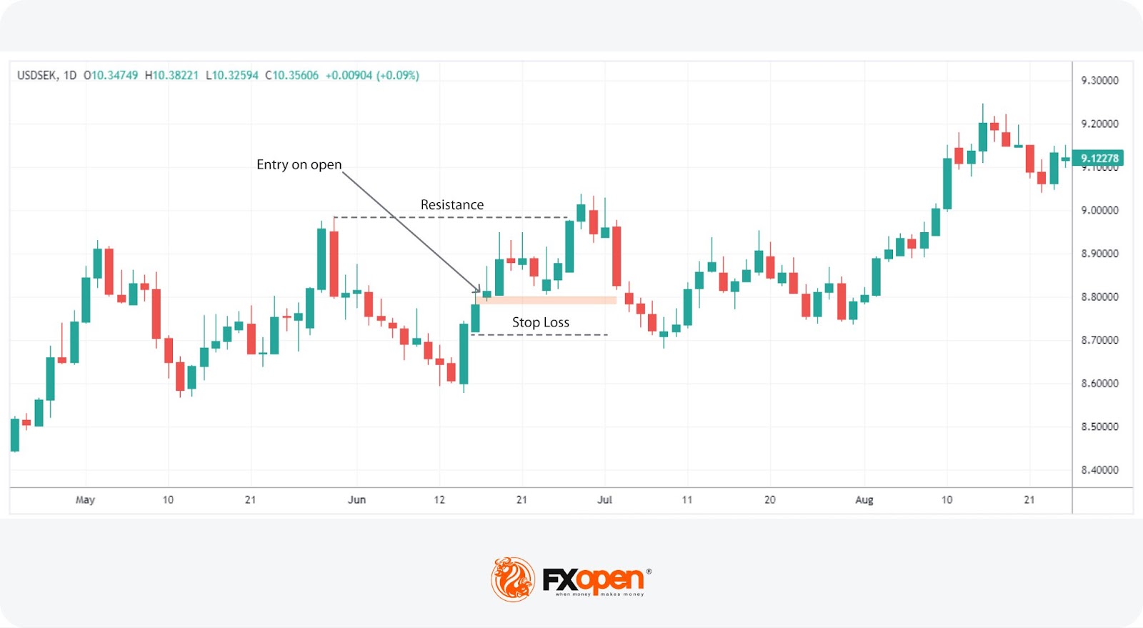 What Is a Gap and How Can You Trade It in Forex and Cryptocurrencies?