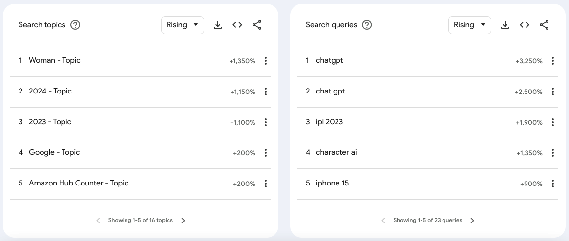 The most popular search topics and search queries worldwide, 2023 (Google)