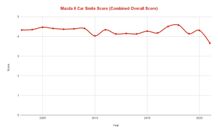 Best & Worst Mazda 6 Years