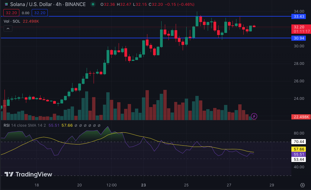 SOL/USD 4-Hour Chart (Source: TradingView) 