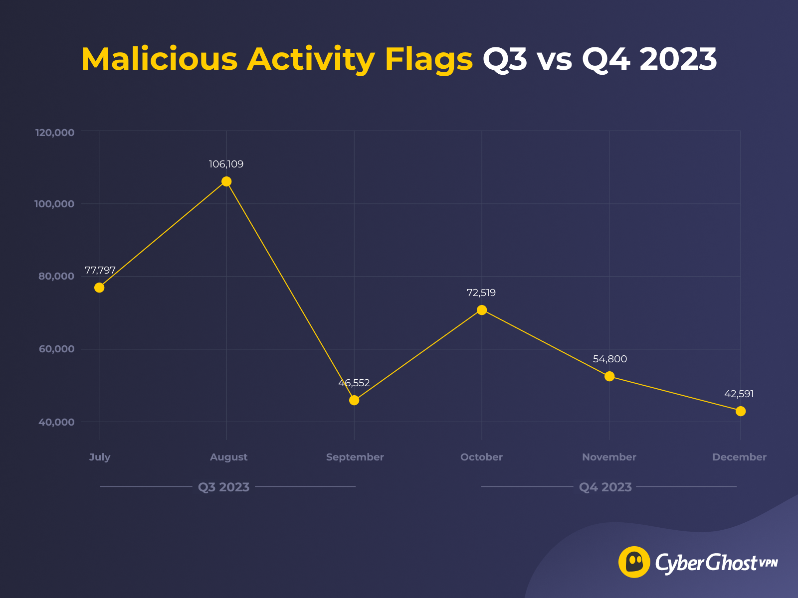 CyberGhost VPN's Quarterly Transparency Report numbers for Malicious Activity Flags Q4 2023