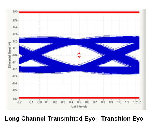 Long Channel Transmitted Eye - Transition Eye
