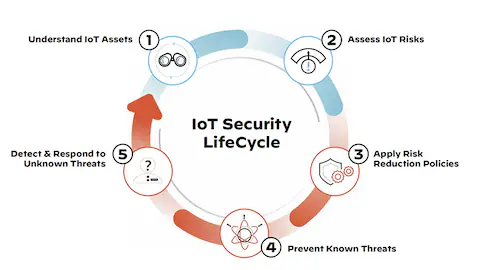IoT security cycle 
