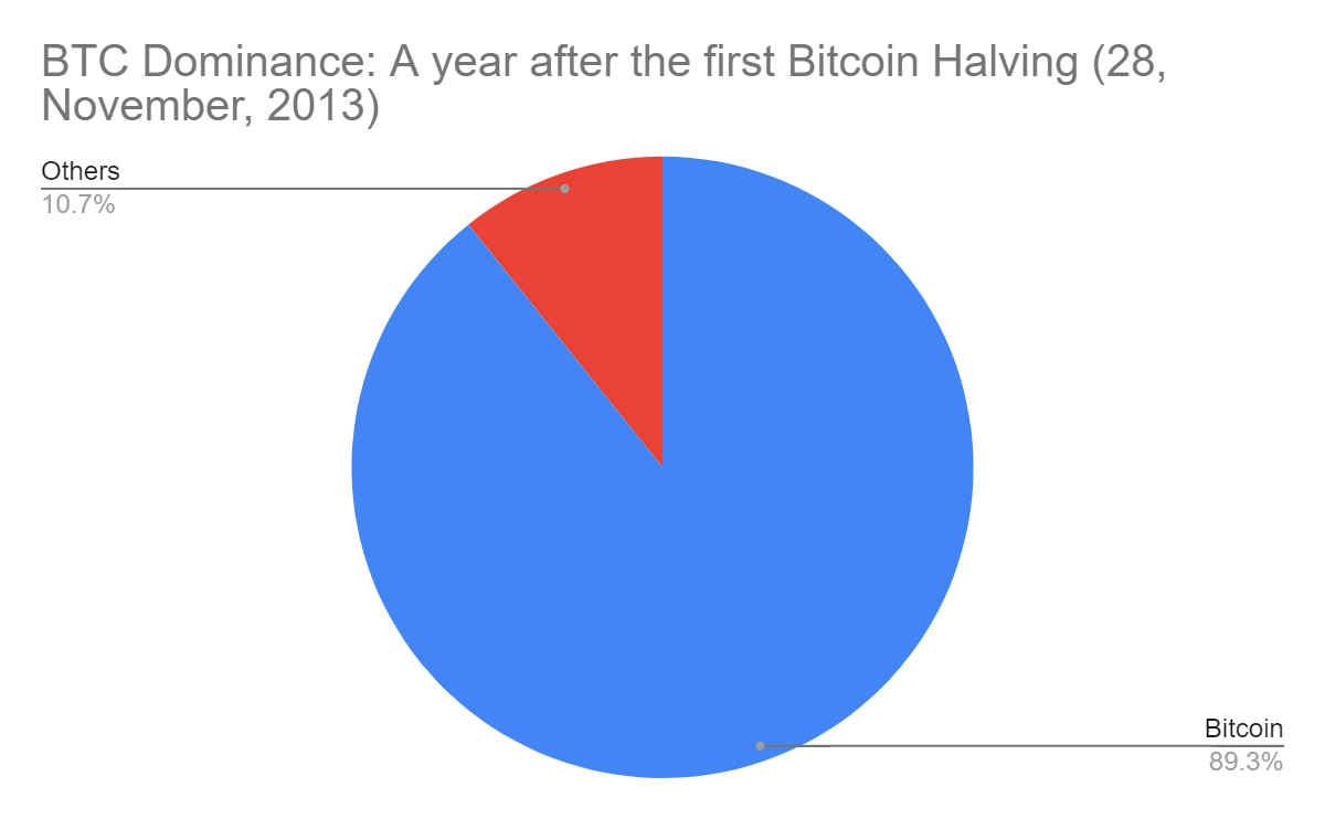 O efeito da redução pela metade: analisando o impacto no domínio do Bitcoin