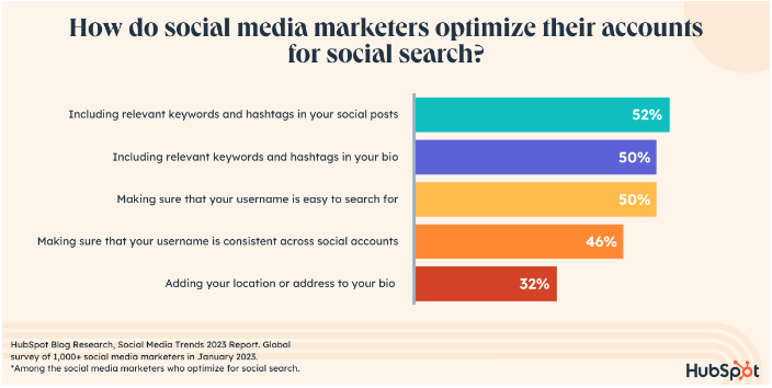graphic showing social optimization for social search