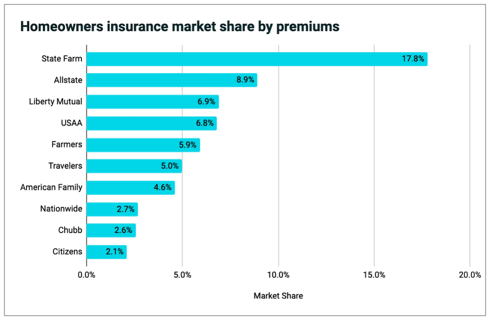 Homeowners insurance market share by premiums