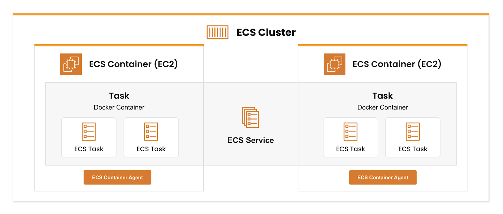 ECS Architecture