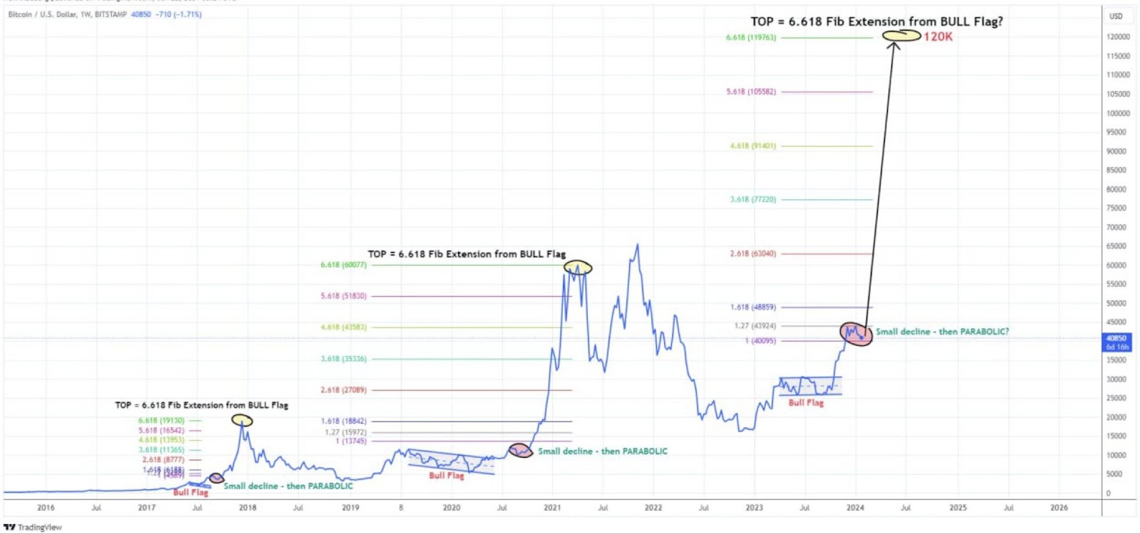 BTC price chart 