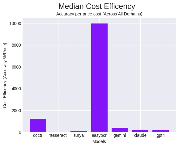 Median cost efficiency, defined as percentage accuracy over the price cost