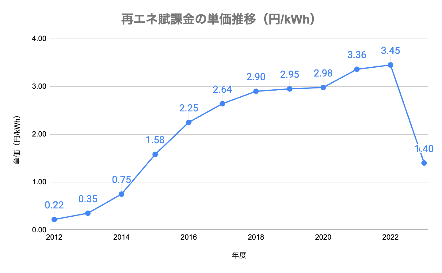 再エネ賦課金の単価の推移。再エネ賦課金の単価は2012年度は0.22円/kWhだったが、2022年度には3.45円/kWhとなった。2023年度は1.40円/kWhまで下がったが、これは一時的に下がった可能性が高く、2024年度にはまた上がるものと考えられる。