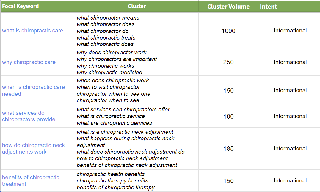 How To Cluster Keywords To Get the Best SEO Results 4