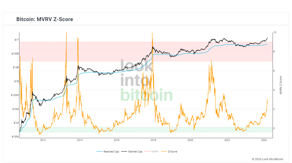 Bitcoin market value and realized value Z-score
