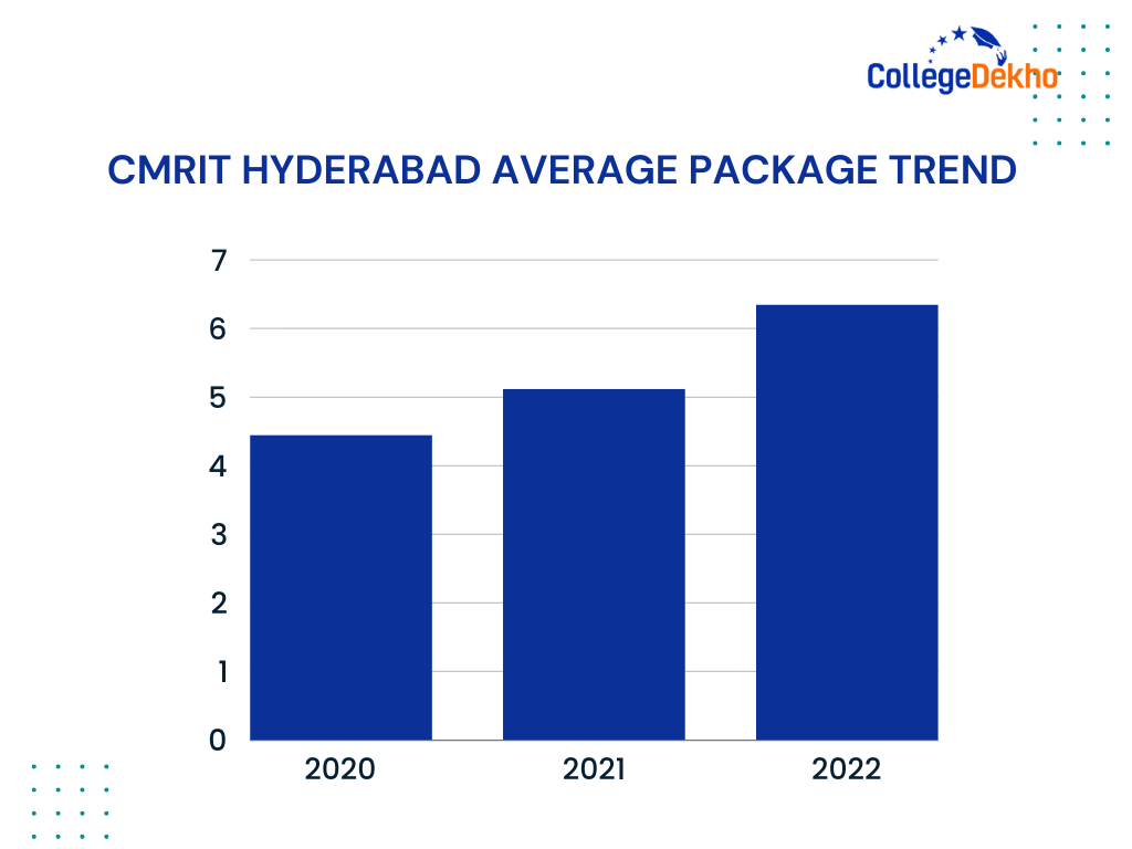 What was the Average Package of CMRIT Hyderabad?