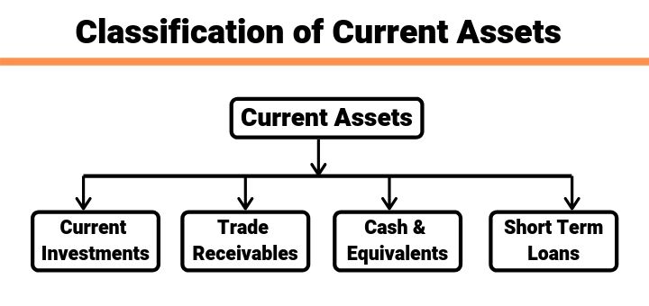 classification of current assets