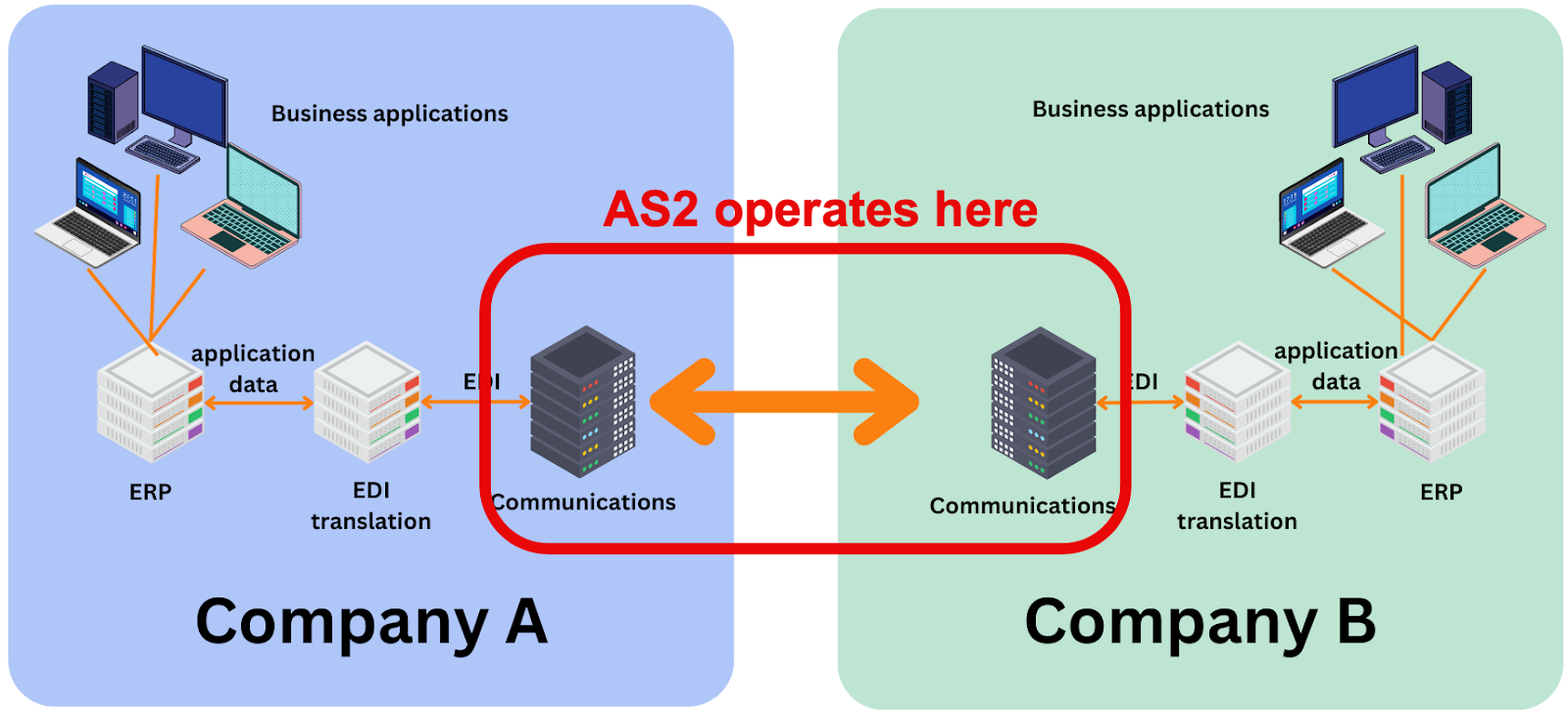 A graphic of the AS2 connection between two companies