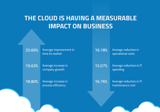 Vanson Bourne "The business impact of the Cloud"