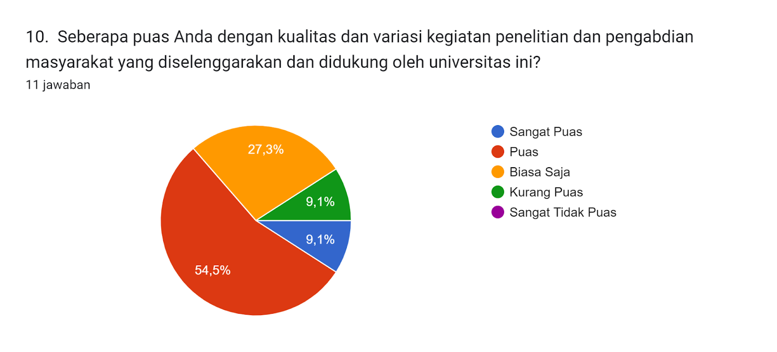 Diagram jawaban Formulir. Judul pertanyaan: 10.  Seberapa puas Anda dengan kualitas dan variasi kegiatan penelitian dan pengabdian masyarakat yang diselenggarakan dan didukung oleh universitas ini?. Jumlah jawaban: 11 jawaban.