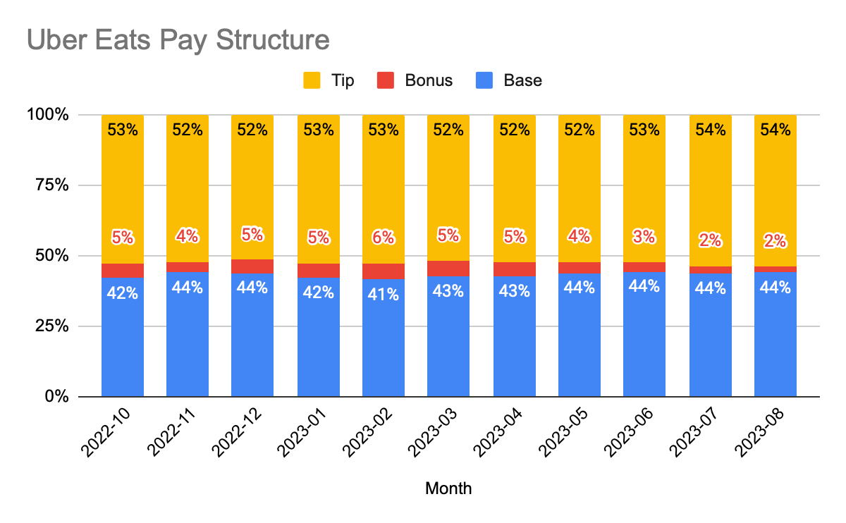 Uber Eats pay structure graph