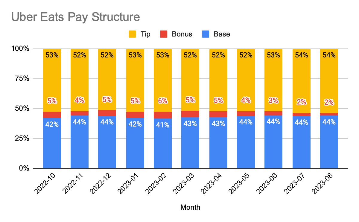 Comparing DoorDash and Uber Eats: Which Food Delivery App is Cheaper?, by  Mitzi Jackson